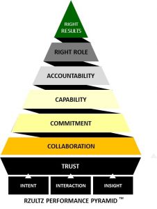 Rzultz Performance Pyramid