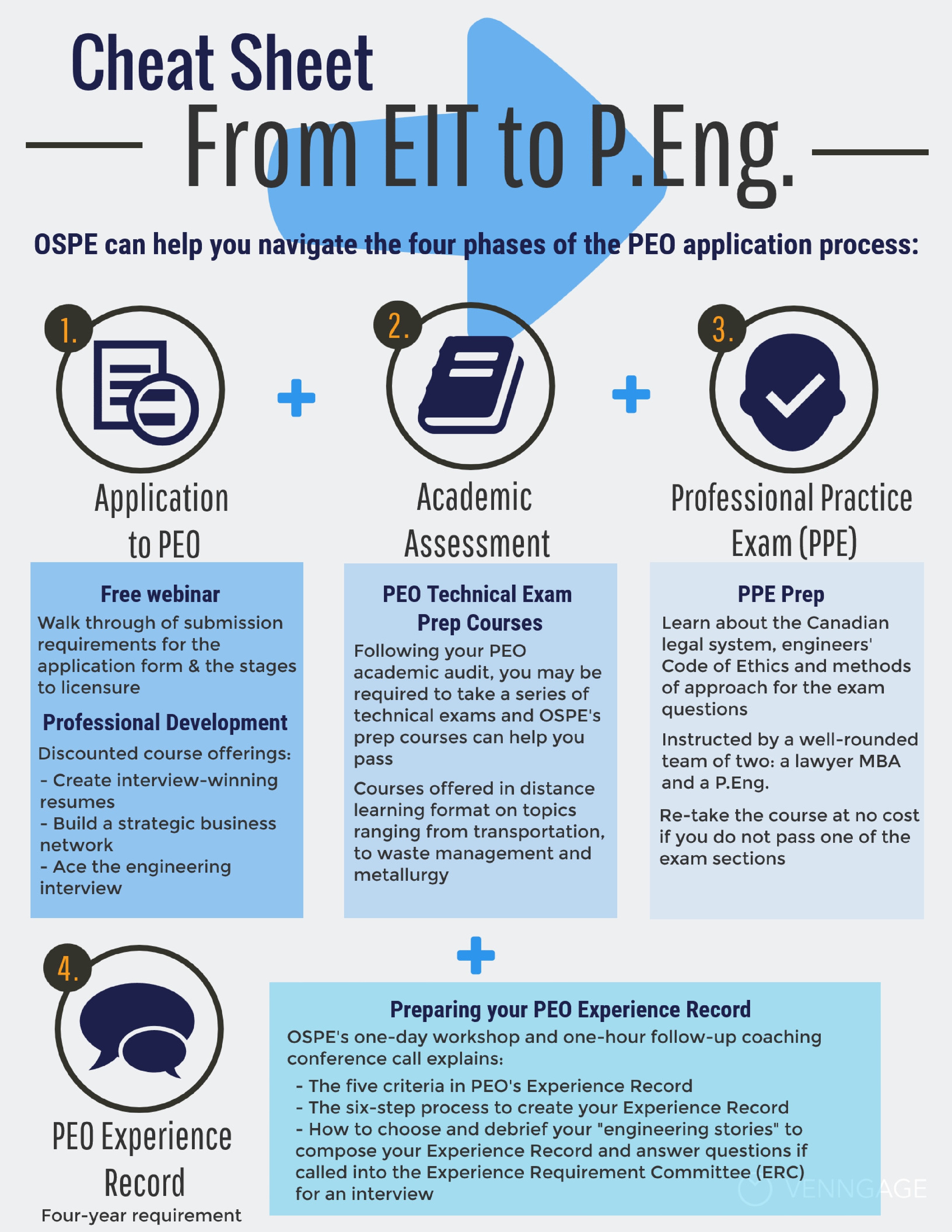 Cheat sheet from EIT to P.Eng. • Ontario Society of Professional Engineers