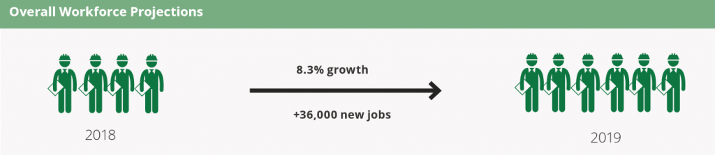 Energy Efficiency job growth