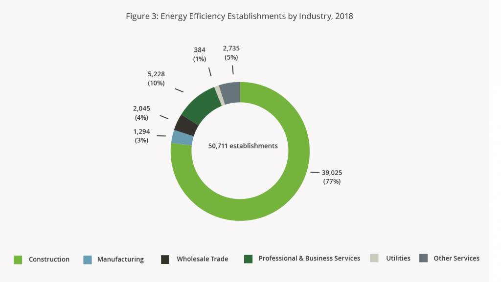 Energy Efficiency Establishments