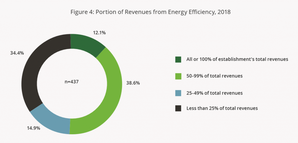 Energy Efficiency Revenue