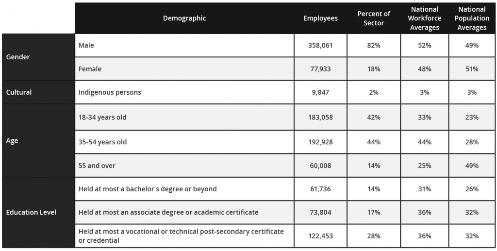 Energy Efficiency Employment demographics