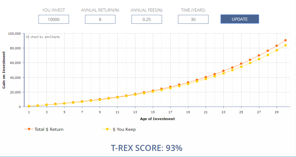 investment t rex score 1