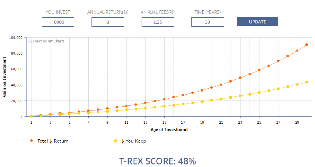 investment t rex score 2