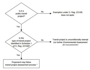 Build Transit Faster fig 1